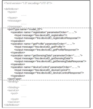 그림 6. 디바이스 프로파일을 이용한 디바이스 클래스 구조 Fig.  6. Device  class  structure  using  device  profile