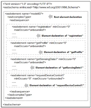 그림 8. 디바이스의 XML  스키마 Fig.  8. XML  schema  of  device