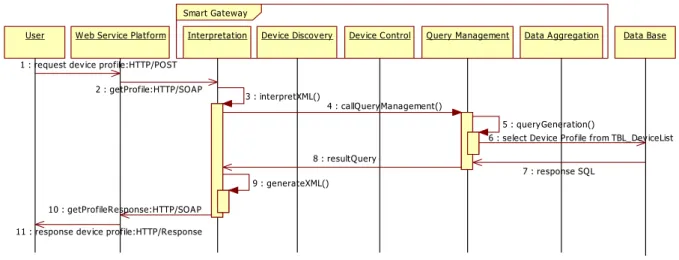 그림 10.  디바이스의 프로파일 제공 절차 Fig.  10. Procedure  of  device  profile  provision