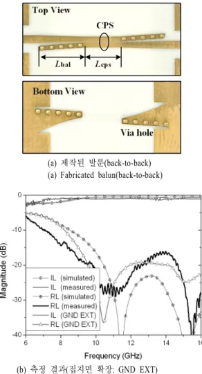 Fig. 1.   Fabricated  balun  and  measured  results.