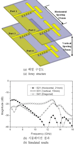 그림  5.   안테나 이득과 효율 Fig.  5.   Antenna  gain  and  efficiency.