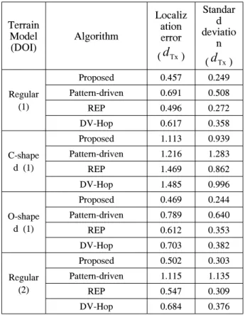 Fig.  5.  Distance  errors  of  multihop  range-free  localization  algorithms  in  high  radio  irregularity