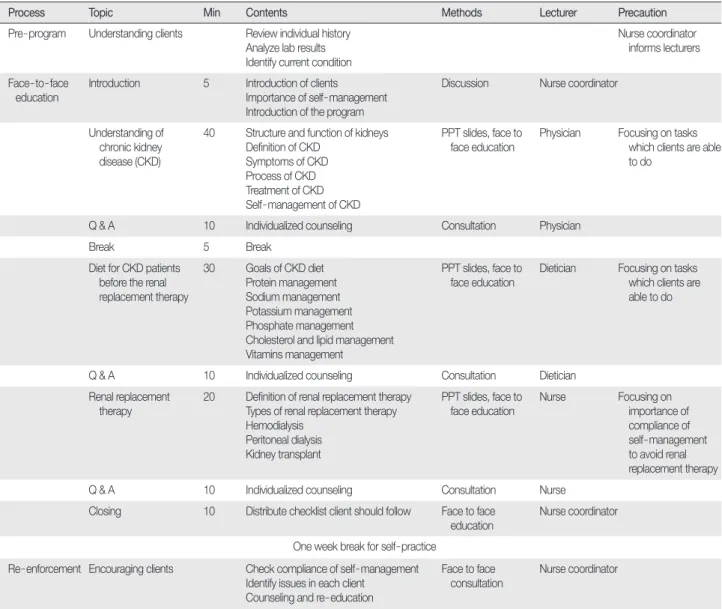 Table 1. Process of the Face - to - face Self - management Program