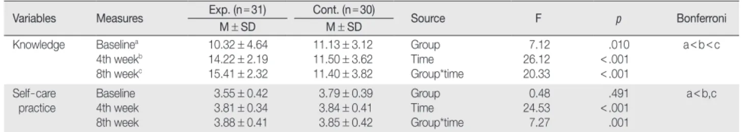 Table 3. Changes in Knowledge and Self - care Practice over Time  (  N = 61)