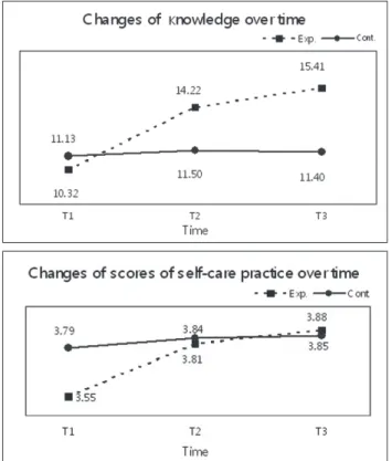 Table 4. Differences in Physiological Indicators between Groups  (  N = 61) 