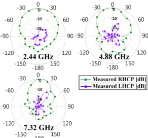 그림  17 .  관심 주파수에서의 측정된 교차 편파 식별도 Fig.  17.  Measured  XPD  at  the  interested  frequency.