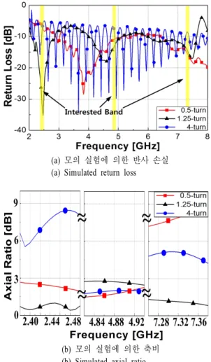 그림  4.  매칭 소자 유․무에 의한 모의 실험 결과 Fig.  4.   Simulated  result  of  antenna  with  and  without 