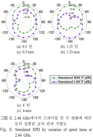 표  2 .  스파이럴 턴 수에 의한 모의 실험 결과 Table  2 .  Simulation  result  by  variation  of  spiral  turns.