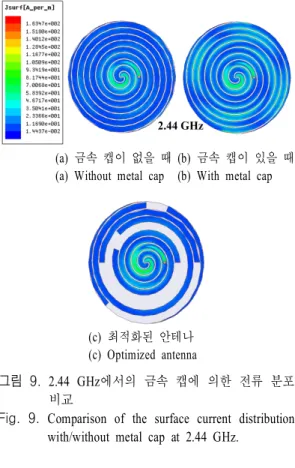 Fig.  9.   Comparison  of  the  surface  current  distribution  with/without  metal  cap  at  2.44  GHz