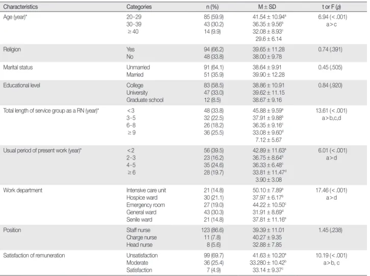 Table 1. Differences of Compassion Fatigue according to General Characteristics in Subjects   (  N = 142)