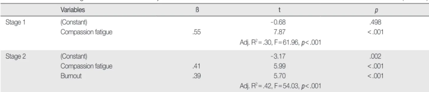 Table 3 shows the analysis of the relationships between compassion  fatigue, burnout, and turnover intention