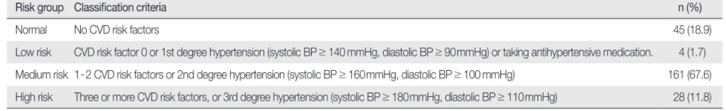 Table 1. KOSHA CVD Risk Assessment Classification Criteria and Risk Group