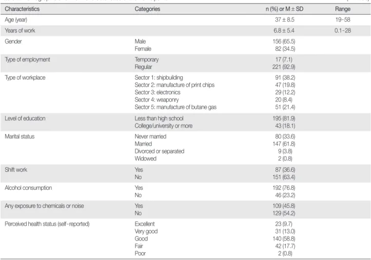 Table 2 shows the demographic and work characteristics of the partic- partic-ipants. Over 60% (n = 156) of the participants were male, and the mean  age was 37 years (SD = 8.5; range  = 19 to 58)