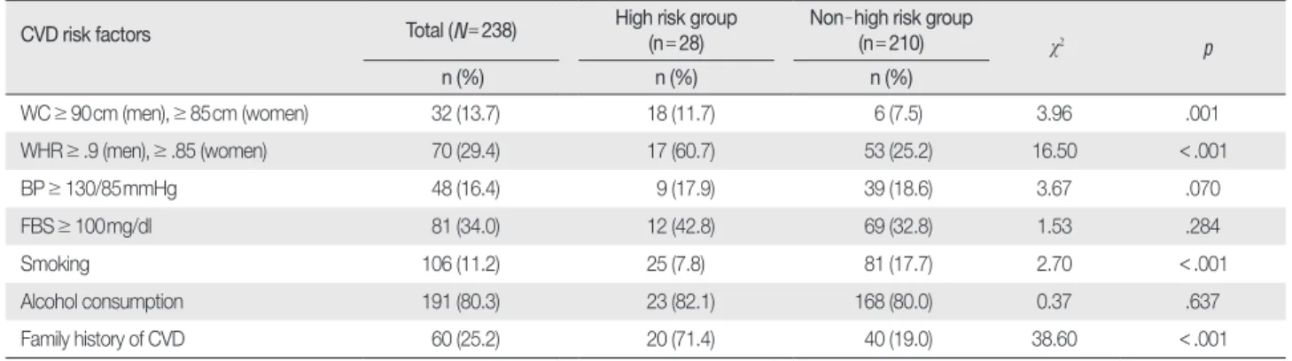 Table 3. Prevalence of CVD Risk Factors among Blue - collar Workers by KOSHA Risk Group*