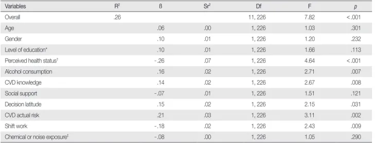 Table 4. Multiple Regression Analyses of CVD Risk Perception                  (  N = 238)