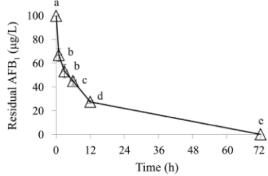Fig. 3. AFB 1  (100  µg/L) degradation by strains AF125 (◇) and AF129 (○)  in NB medium (37°C, 150 rpm) during 120 h