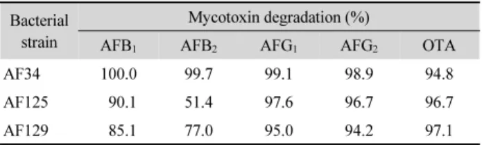 Table 2. Degradation of 100 µg/L of aflatoxins (AFB 1 , B 2 , G 1 , and G 2 ) and  ochratoxin A (OTA) by strains AF34, AF125, and AF129 (72 h, 37°C)