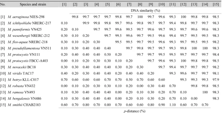 Table 3. Similarity scores (above diagonal) and % genetic p-distance (below diagonal) estimated by the Kimura 2-parameter model between 15 pairs of the  aligned sequence data of the nearly complete 16S rRNA gene from Microcystis
