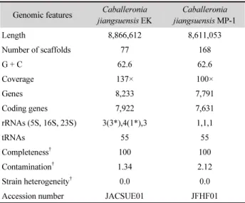 Table 1.  Genomic features of strain EK and Caballeronia jiangsuensis  MP-1