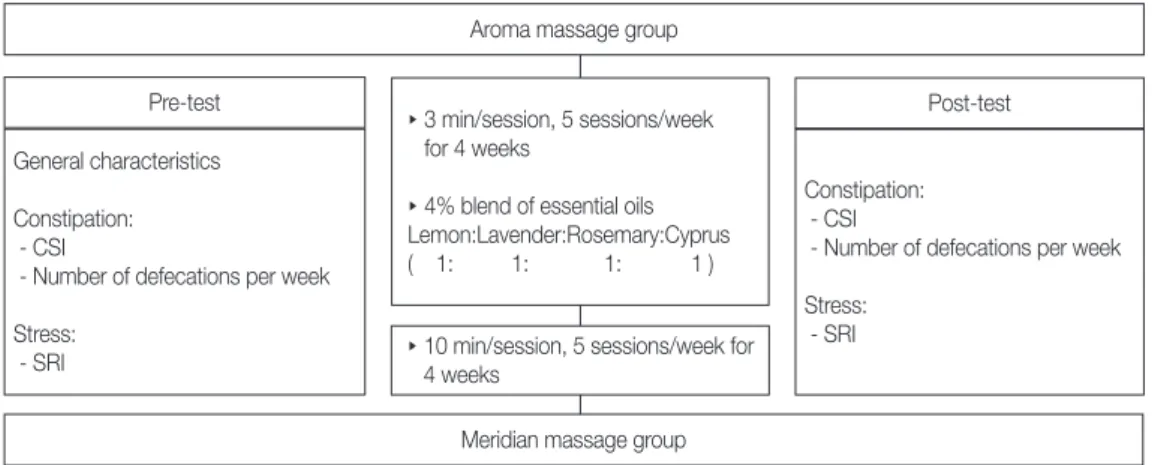 Figure 1. Research design. CSI = constipation severity instrument; SRI = stress response inventory.