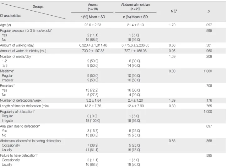 Table 2. Homogeneity Test of Research Variables              Groups Variables Aroma(n= 18) Abdominal meridian(n=20)  t/  χ 2 p Mean ± SD Mean ± SD Constipation   CSI score   Number of   defecations/   week 40.2 ± 9.3  3.2±1.8 37.4 ± 10.62.4±1.2 0.881.38 .3