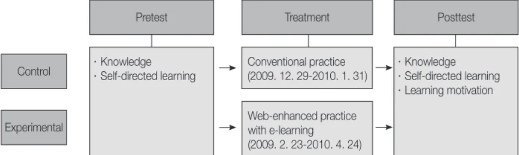 Figure 1. Research design of this study.