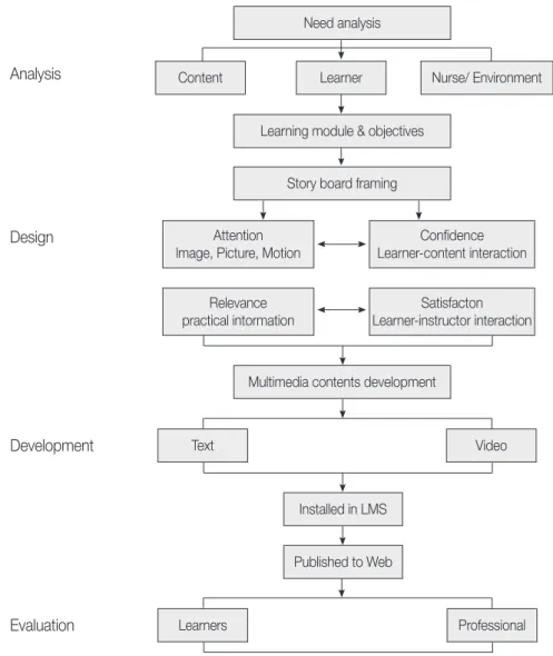 Figure 2. Steps in developing an e-Learning program for operating room nursing according to ARCS Model.