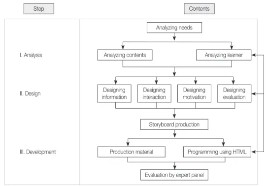Figure 1. Development process of web-based education program.