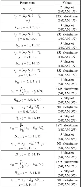 Table 2. Simulation  parameters  for  MS     and  RS  중계 구간에서 비협력 MMKP 기법은 