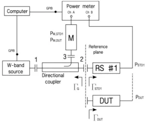Fig. 1. The  block  diagram  of  the  W-band  millimeter-  wave  power  standard  transfer  system  based  on  the  direct  comparison  method.