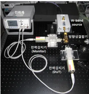 그림 2에서 사용된 방향성 결합기는 Millitech  사의 제품(CL3-10-R10)으로 최소 방향성(minimum   directi-vity)  32  dB,  결합도(coupling  value)  10  dB,  최대 삽입 손실 1.5  dB,  동작 주파수 대역의 결합도 변화가 ±  0.7  dB이다