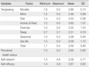 Table 2. Scores for Yangsaeng, Perceived Health Status, Self-Efficacy 