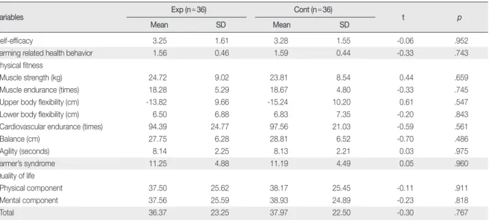 Table 3. Homogeneity Test of Dependent Variables between Experimental and Control Groups  (N = 72)