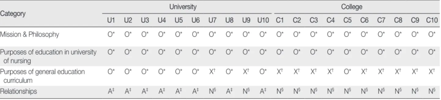 Table 1. The Relationships of Basic Directions of Curriculum and General Education Curriculum