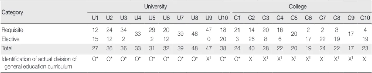 Table 3. Credits Ratio of Requisite and Elective in General Education Curriculum