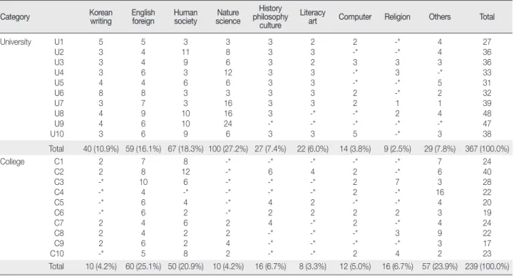 Table 5. Organization in Charge of the Curriculum