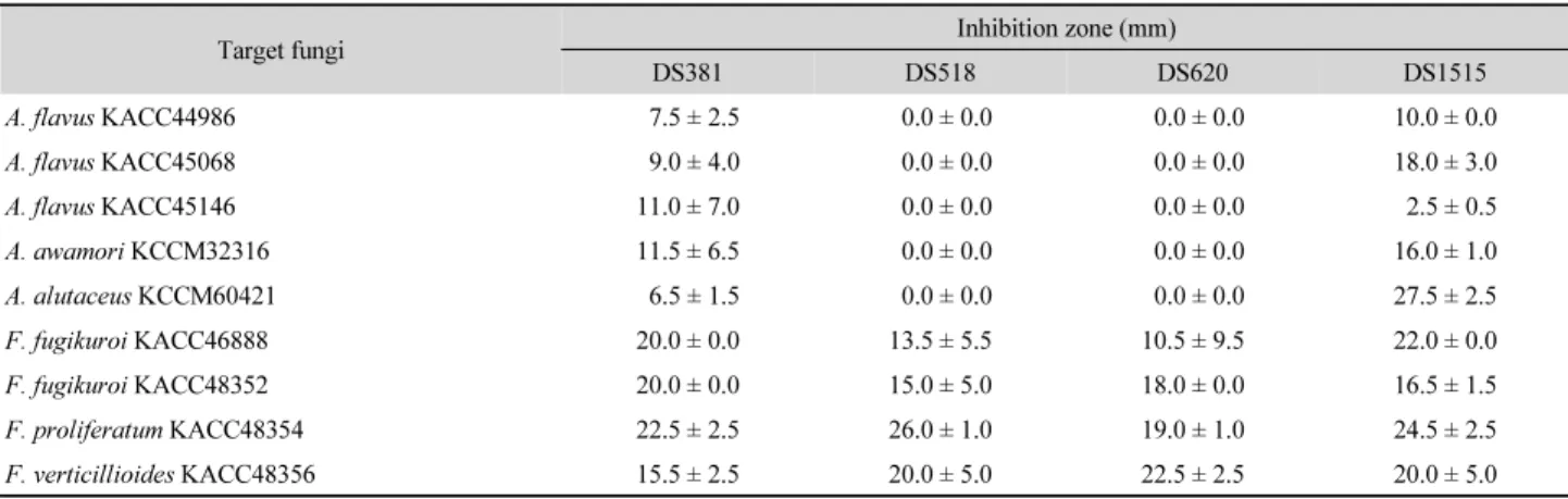 Table 1. Growth inhibition of mycotoxigenic fungi by strains DS381, DS518, DS620, and DS1515 as determined by disc plate diffusion method*