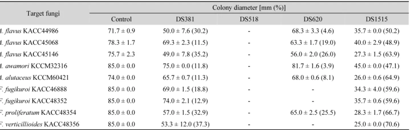Table 2. Effect of strains DS381, DS518, DS620, and DS1515 on colony diameter of mycotoxigenic fungi incubated at 25°C for 10 days