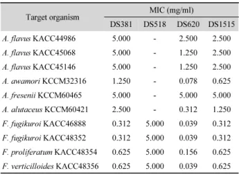 Fig. 1. Growth inhibition by antifungal substances produced from DS381,  DS620, and DS1515 against A