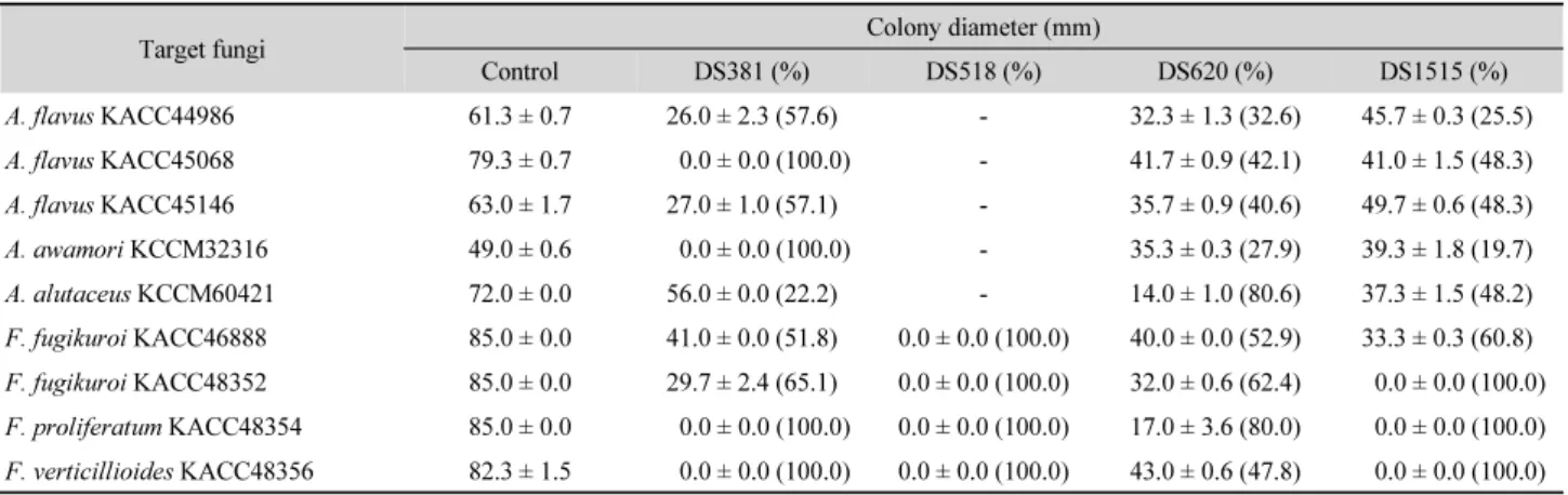 Table 5. Effect of antimicrobial substances from strains DS381, DS518, DS620, and DS1515 on growth of mycotoxigenic fungi incubated at 25°C for 10 days
