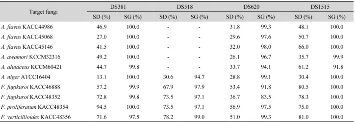Table 7. Inhibition effect of antimicrobial substances (1 MIC) from DS381, DS518, DS620, and DS1515 on spore degradation (SD) and germination (SG)  during incubation in 15% YES medium (24~48 h, 30°C)