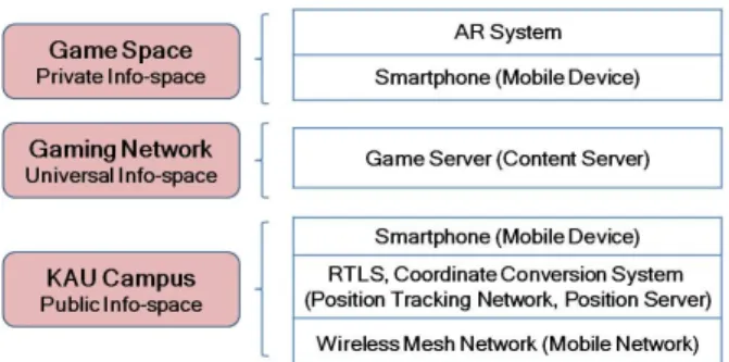 그림 5.  구현 사례의 실생활공간의 개인화 모델의 적용관계 Fig.  5 .  Applied  relationship  between  proposed  Ambient  Services  Model  and    the  Implementation  Example