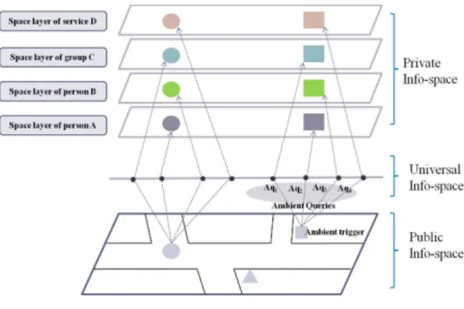 그림 1.  제안하는 엠비언트 서비스 모델 Fig. 1 .  Proposed  Ambient  Services  Model