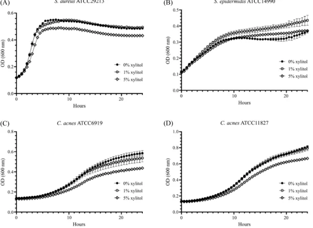 Fig. 1. Growth curves, expressed as optical density (OD) values at 600 nm, over a 24-h culture for (A) S