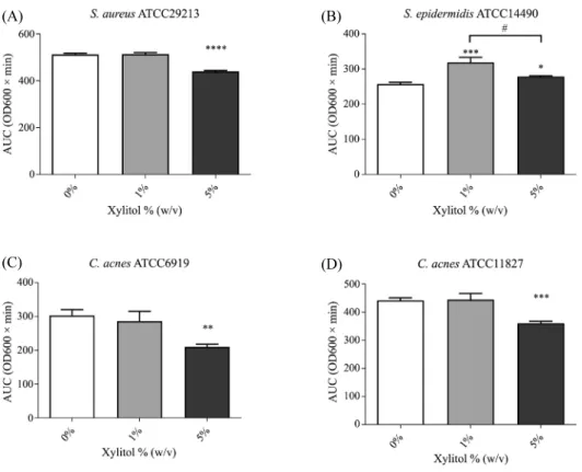 Fig. 2. Effects of 0% (w/v) (Control), 1% (w/v), and 5% (w/v) xylitol on the growth of skin-associated bacteria, expressed as the area under the growth curve  (AUC) (OD600 × min), for (A) S