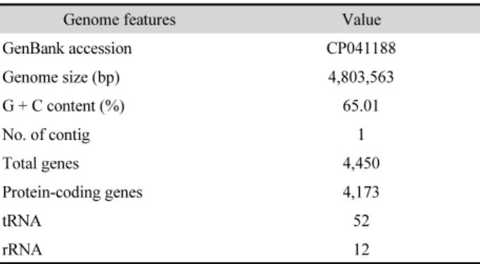 Table 1. Genome features of Pseudarthrobacter sp. NIBRBAC000502772