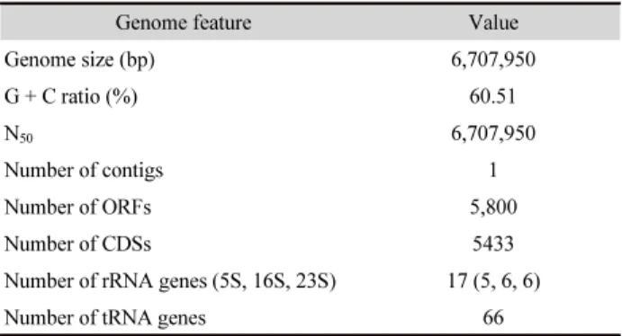 Table 1. The genome features of Pseudomonas sp. Tri1