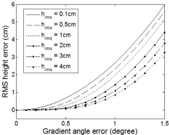 Fig. 5.   Relationship  between  RMS  height  and  corre- corre-lation  length. 측정 데이터들의 경향을 보면 laser  profiler보다 pin-board  profiler가 상대적으로 유효 높이는 낮게 상 관 길이는 높게 측정하는 것을 확인할 수 있다