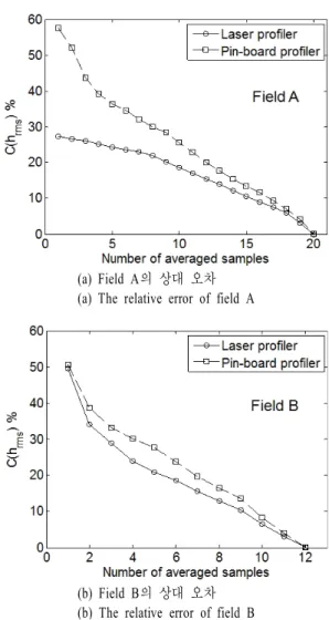 그림  6.   측정 장치에 따른 자기 상관 함수 비교 Fig. 6.   Autocorrelation  functions  of  the  pin-board  and 