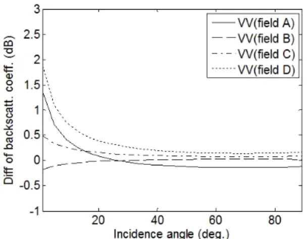 그림  8.   입사각에 따른 후방 산란 계수 차이 비교 Fig. 8.   Difference  of  backscattering  coefficients  by  